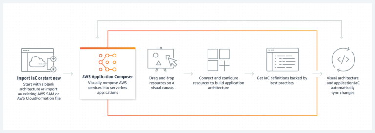 AWS Application Composer